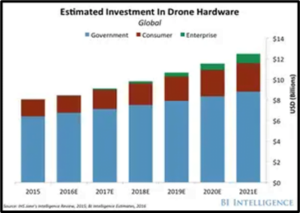 Drone Market Statistics